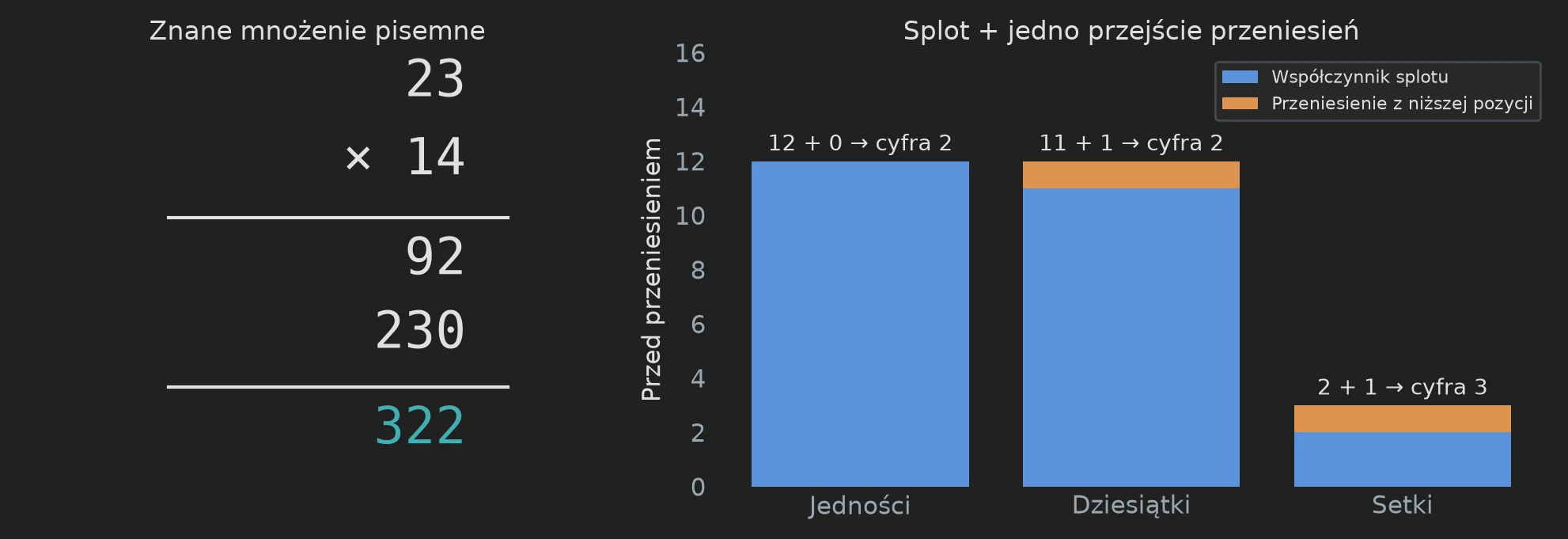 Mnożenie pisemne 23 razy 14 równe 322 oraz słupki współczynników 12, 11 i 2 z przeniesieniami dającymi cyfry 2, 2 i 3.