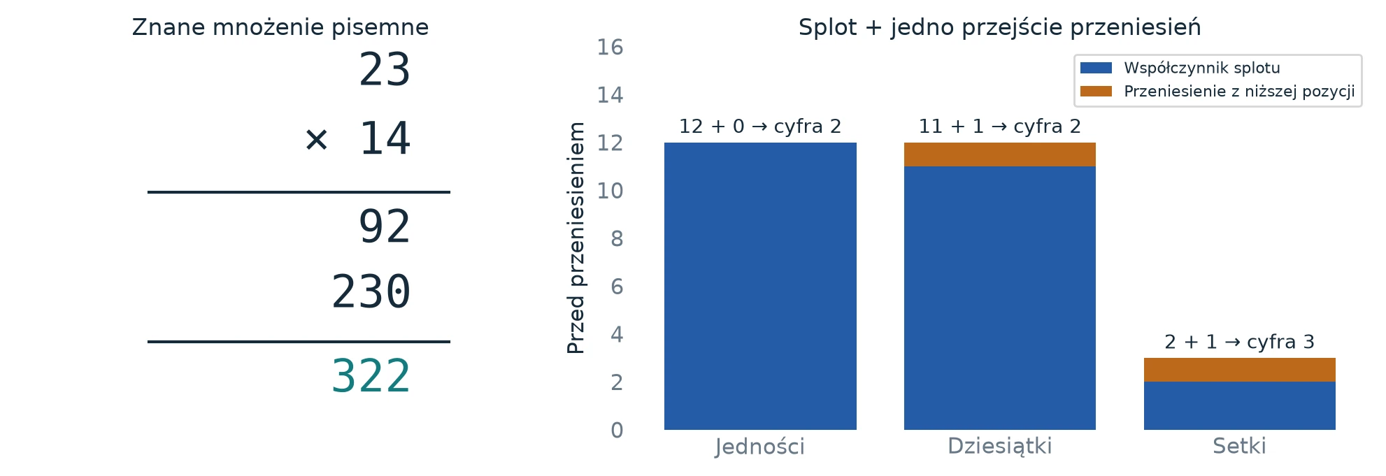 Mnożenie pisemne 23 razy 14 równe 322 oraz słupki współczynników 12, 11 i 2 z przeniesieniami dającymi cyfry 2, 2 i 3.