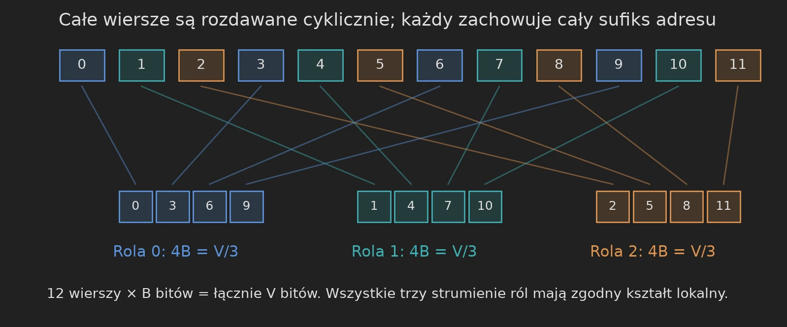 Dwanaście wierszy w porządku taśmy rozdawanych cyklicznie trzem rolom; każda rola dostaje cztery wiersze, czyli V/3.