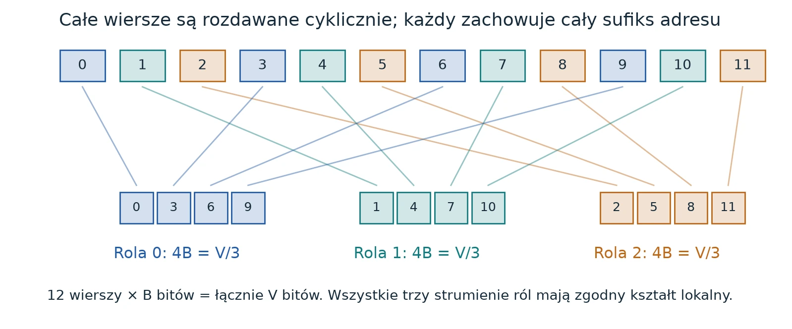 Dwanaście wierszy w porządku taśmy rozdawanych cyklicznie trzem rolom; każda rola dostaje cztery wiersze, czyli V/3.