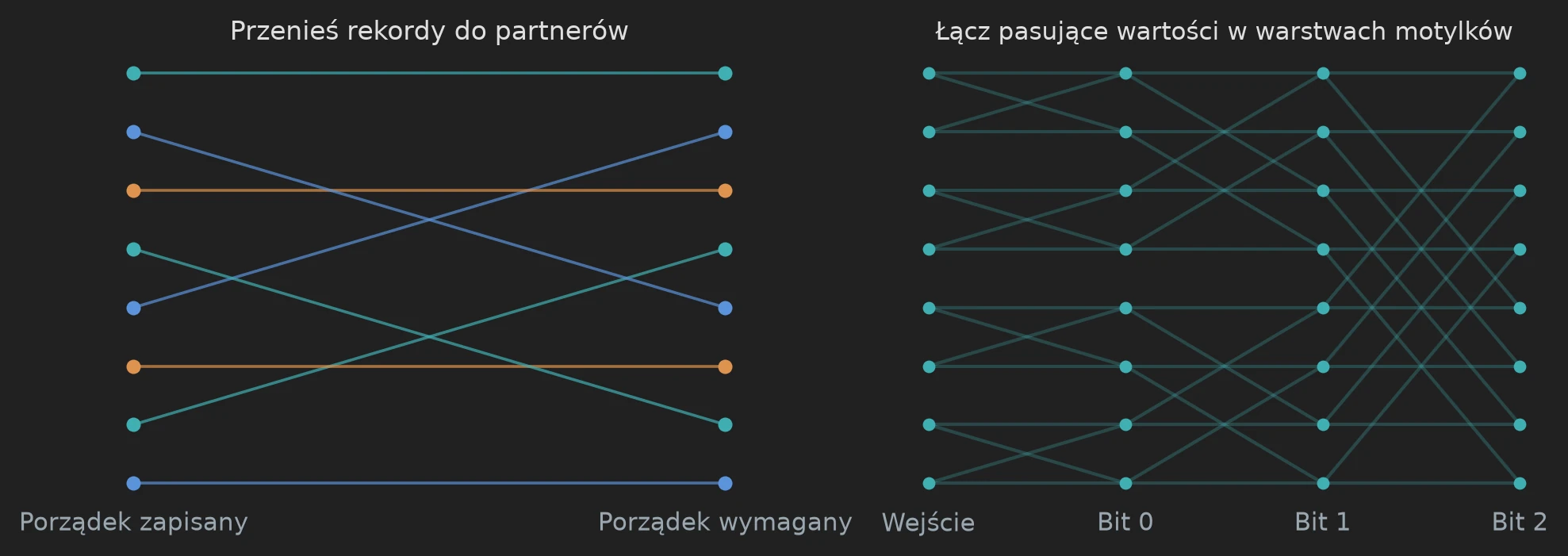 Po lewej osiem rekordów przenoszonych z porządku zapisanego do wymaganego; po prawej ośmioelementowa sieć motylków z trzema warstwami.