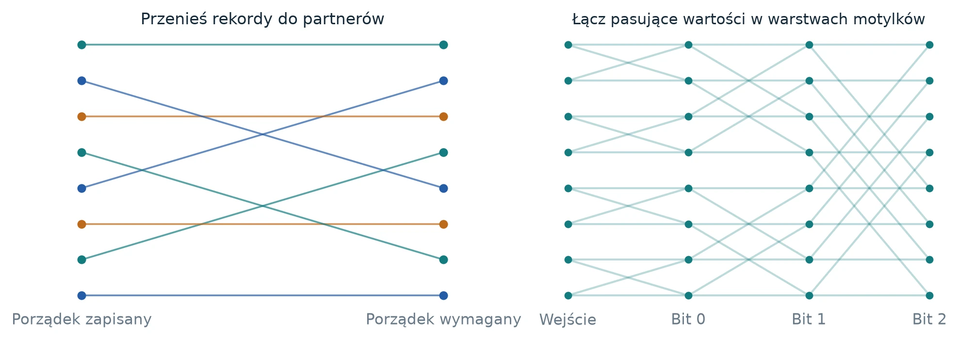 Po lewej osiem rekordów przenoszonych z porządku zapisanego do wymaganego; po prawej ośmioelementowa sieć motylków z trzema warstwami.