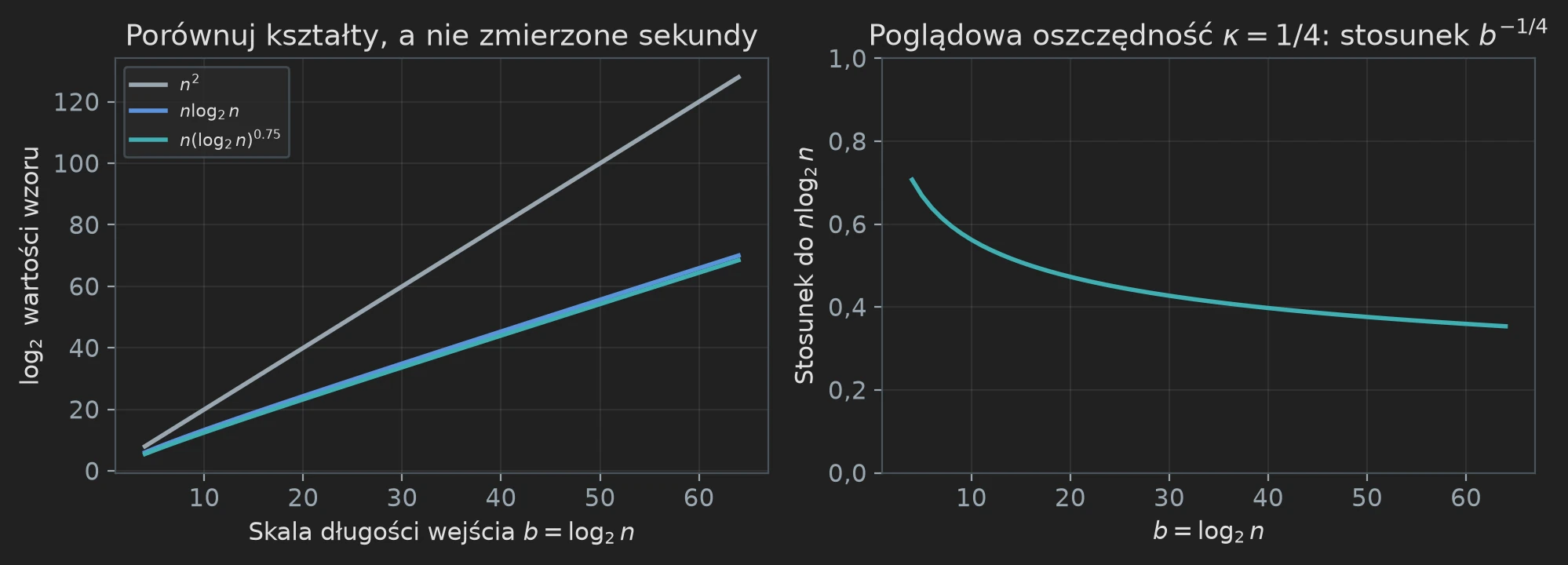 Po lewej logarytmy wartości n kwadrat, n log n i n razy log n do potęgi 0,75; po prawej stosunek wzoru poglądowego do n log n malejący wraz z log n.