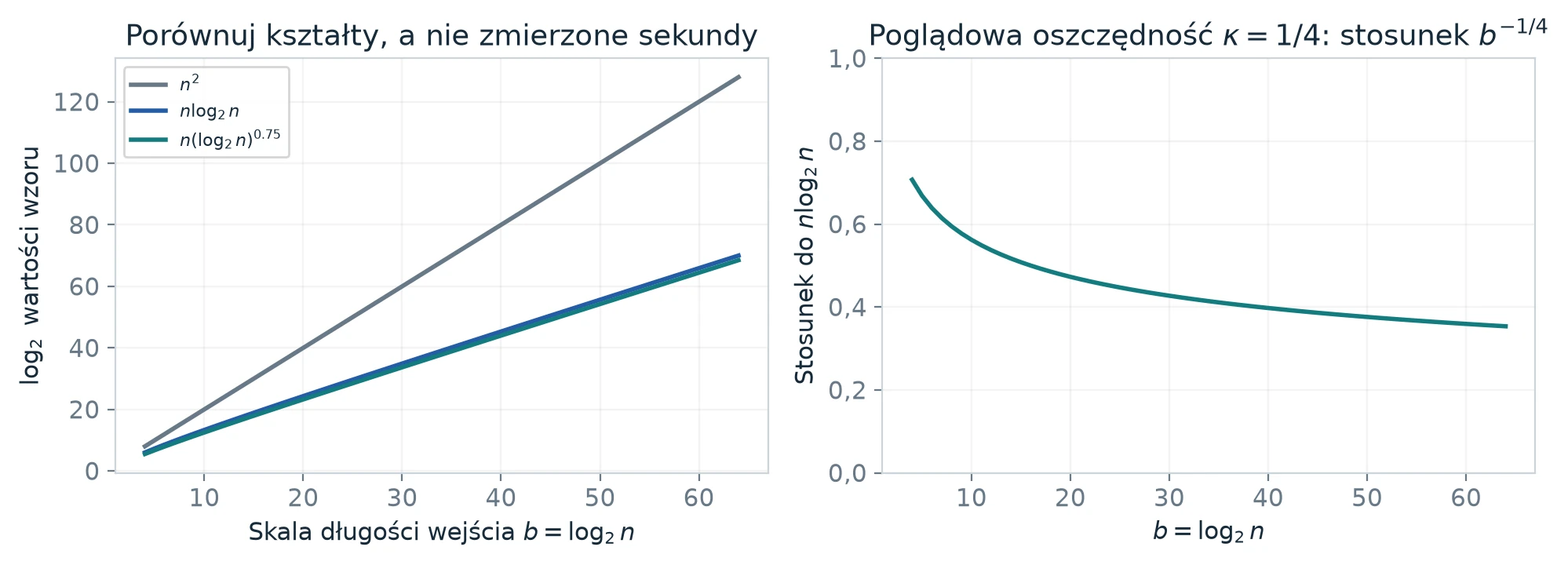 Po lewej logarytmy wartości n kwadrat, n log n i n razy log n do potęgi 0,75; po prawej stosunek wzoru poglądowego do n log n malejący wraz z log n.