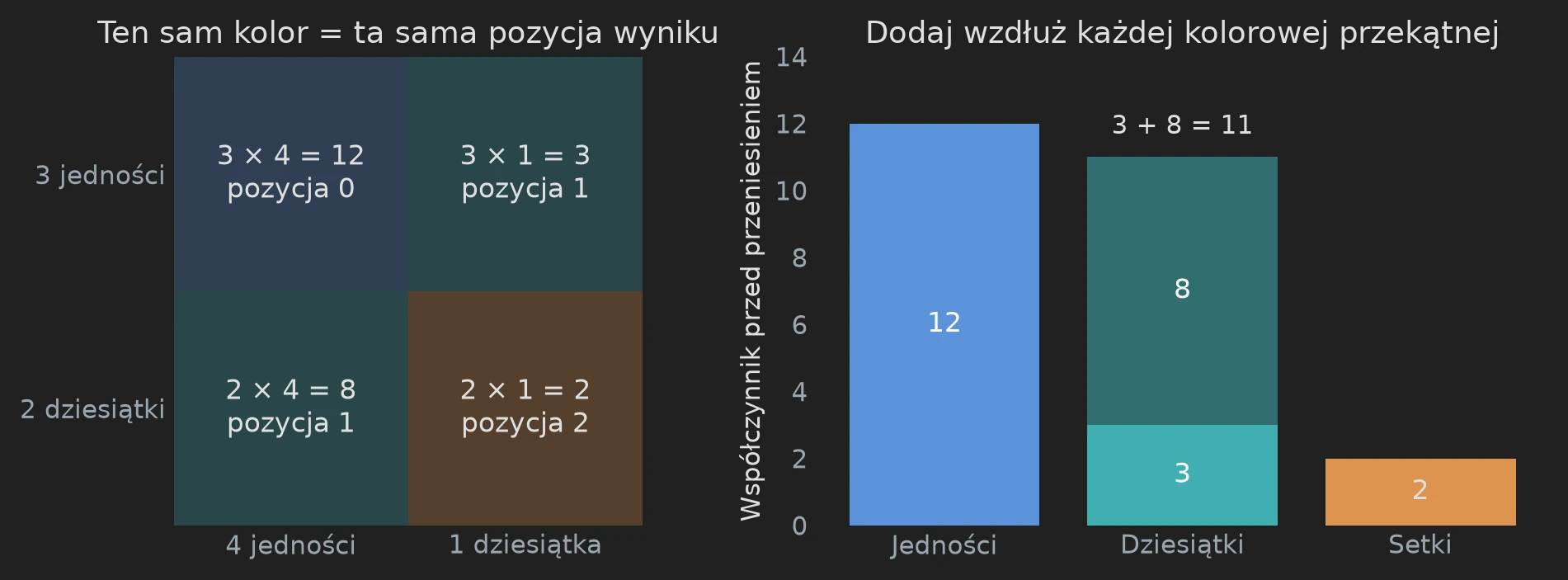 Siatka czterech iloczynów cyfr liczb 23 i 14 pokolorowana według pozycji wyniku oraz słupki współczynników 12, 11 i 2.