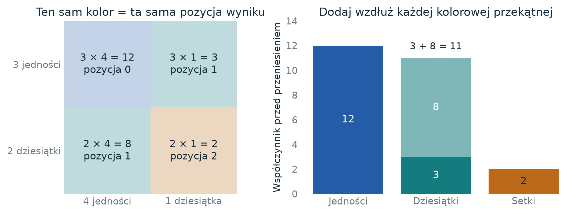 Siatka czterech iloczynów cyfr liczb 23 i 14 pokolorowana według pozycji wyniku oraz słupki współczynników 12, 11 i 2.