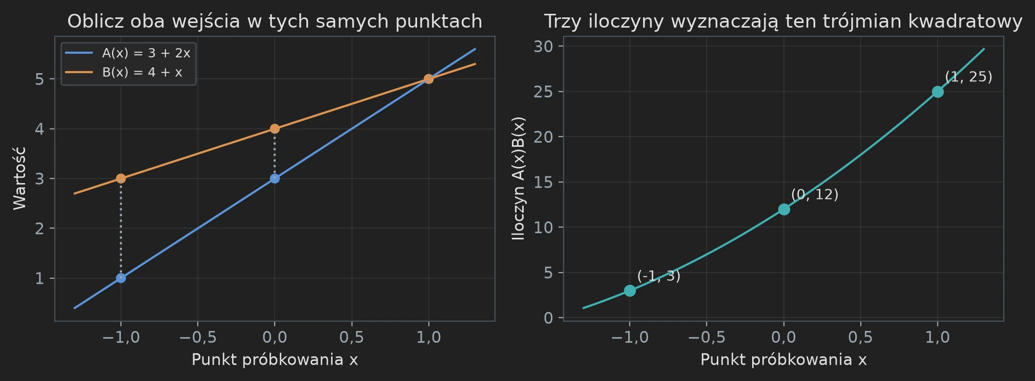 Proste A(x)=3+2x i B(x)=4+x obliczone w punktach -1, 0, 1 oraz parabola iloczynu przechodząca przez punkty (-1, 3), (0, 12) i (1, 25).