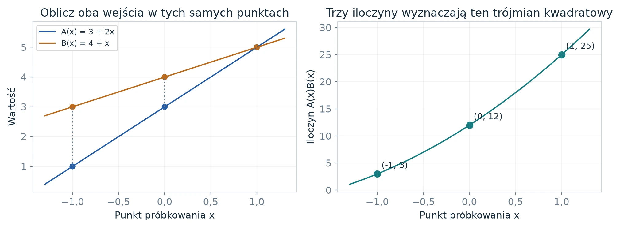 Proste A(x)=3+2x i B(x)=4+x obliczone w punktach -1, 0, 1 oraz parabola iloczynu przechodząca przez punkty (-1, 3), (0, 12) i (1, 25).