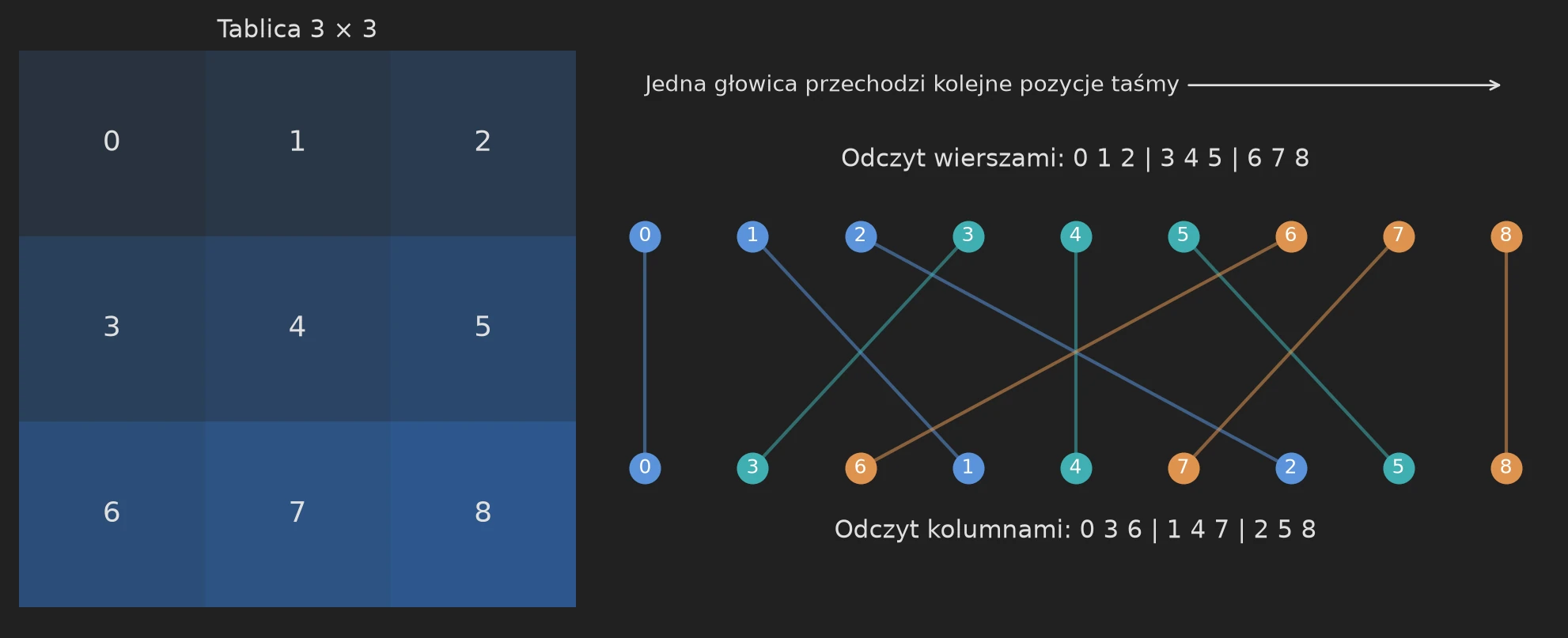 Tablica 3 na 3 z liczbami od 0 do 8 oraz linie łączące każdy rekord z porządku wierszowego z jego miejscem w porządku kolumnowym.