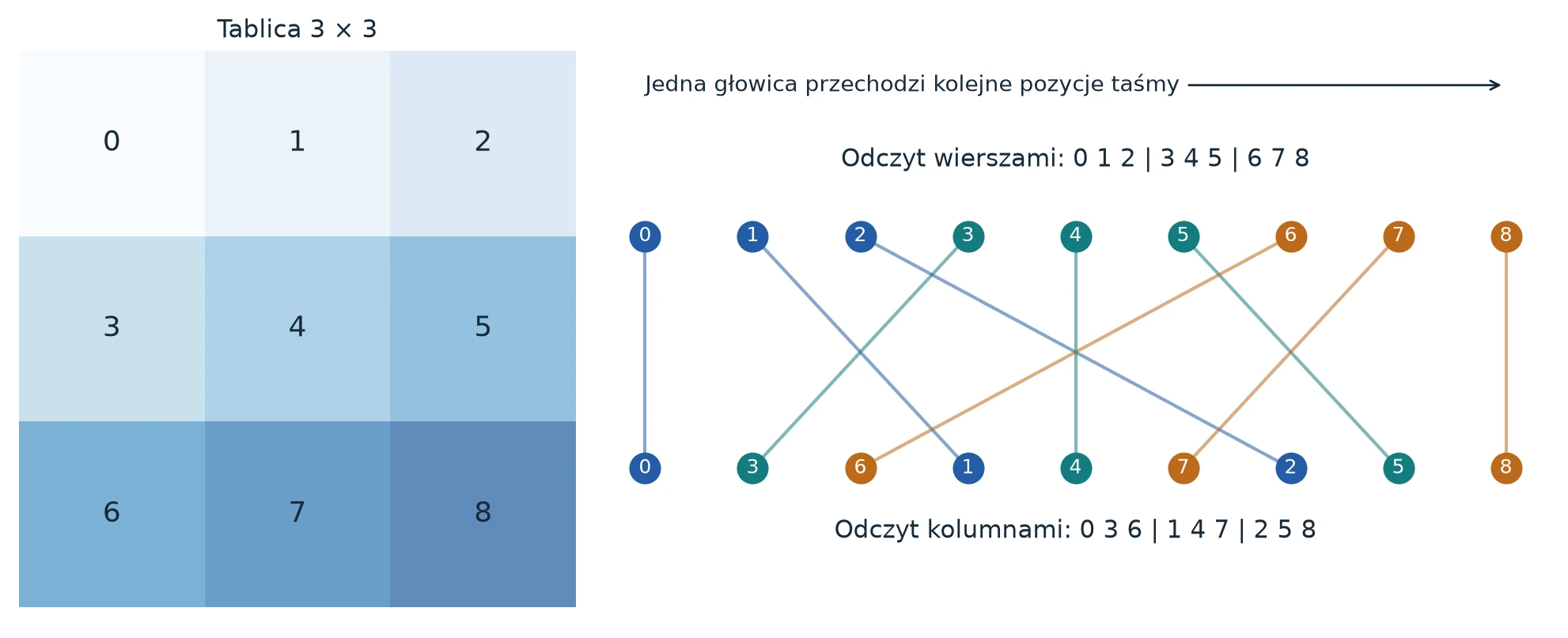 Tablica 3 na 3 z liczbami od 0 do 8 oraz linie łączące każdy rekord z porządku wierszowego z jego miejscem w porządku kolumnowym.