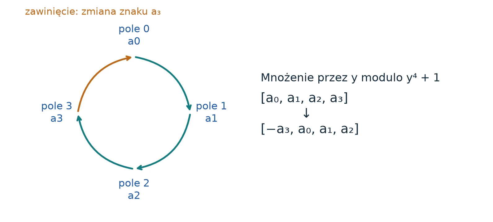 Cztery pola na okręgu z współczynnikami a0 do a3 przesuwanymi o jedno pole; współczynnik a3 zawija się na pole 0 ze zmienionym znakiem.