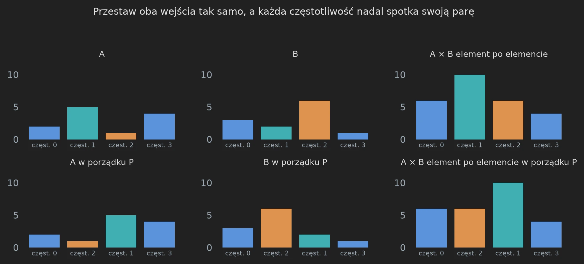 Słupki A, B i ich iloczynu po elementach w porządku kanonicznym oraz w porządku P; ta sama permutacja w obu wierszach.