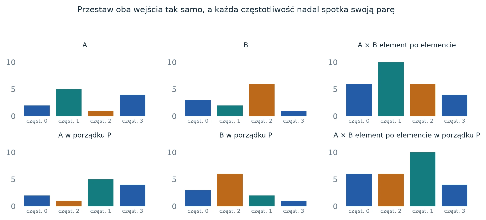 Słupki A, B i ich iloczynu po elementach w porządku kanonicznym oraz w porządku P; ta sama permutacja w obu wierszach.