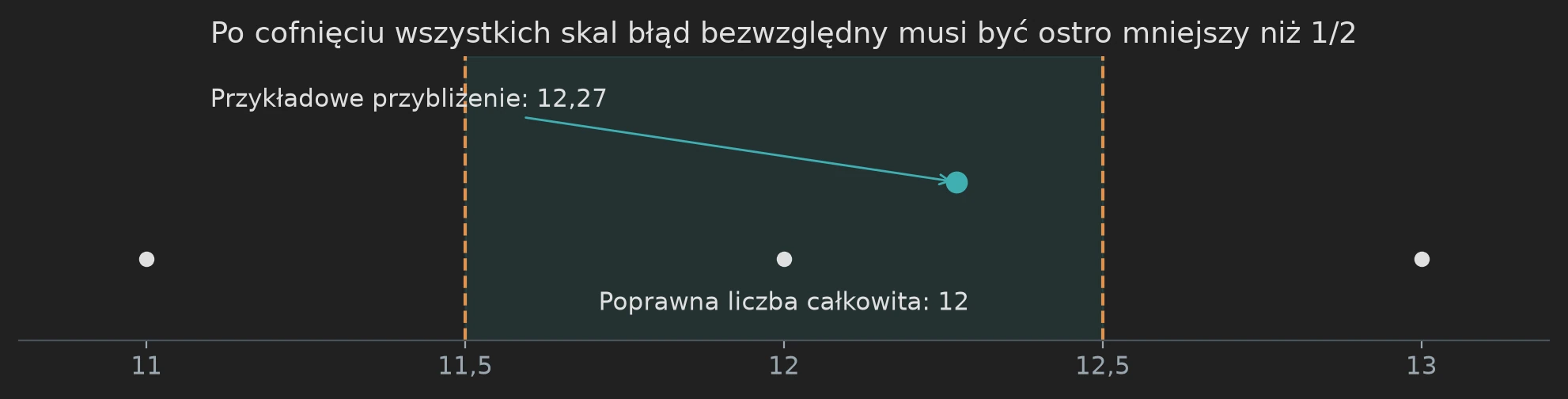 Oś liczbowa od 11 do 13 z zacienionym przedziałem od 11,5 do 12,5 i przybliżeniem 12,27 wewnątrz.