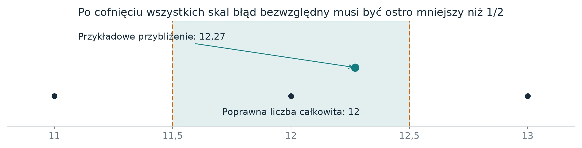 Oś liczbowa od 11 do 13 z zacienionym przedziałem od 11,5 do 12,5 i przybliżeniem 12,27 wewnątrz.