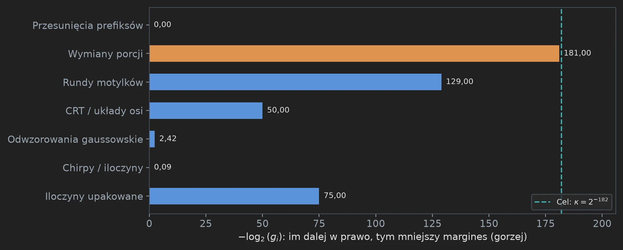 Poziomy wykres siedmiu marginesów w skali minus logarytm: wymiany porcji 181, rundy motylków 129, iloczyny upakowane 75, CRT 50; linia celu przy 182.