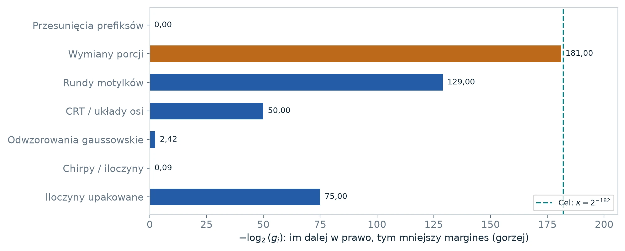 Poziomy wykres siedmiu marginesów w skali minus logarytm: wymiany porcji 181, rundy motylków 129, iloczyny upakowane 75, CRT 50; linia celu przy 182.