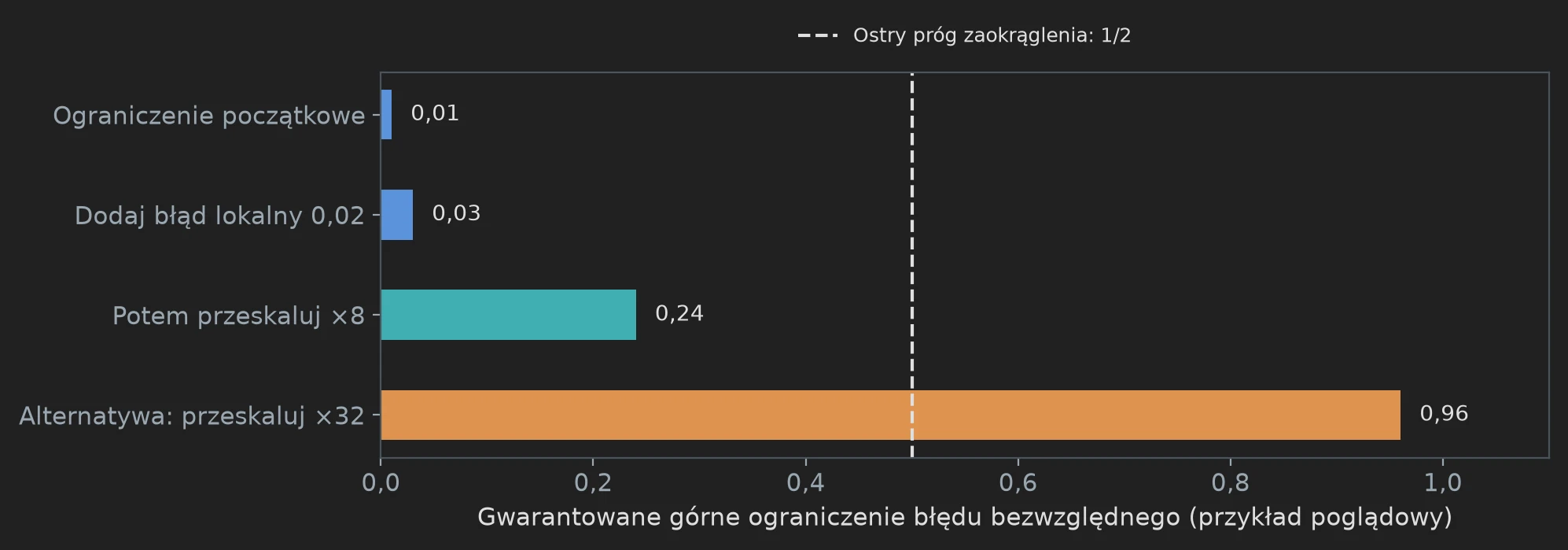 Poziome słupki ograniczeń błędu 0,01, 0,03, 0,24 i 0,96 na tle przerywanej linii progu 1/2.