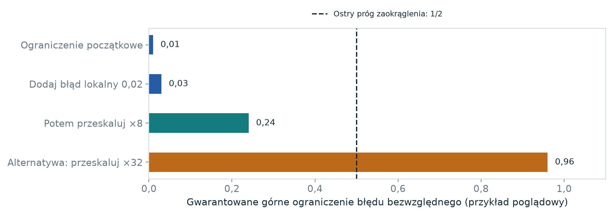 Poziome słupki ograniczeń błędu 0,01, 0,03, 0,24 i 0,96 na tle przerywanej linii progu 1/2.