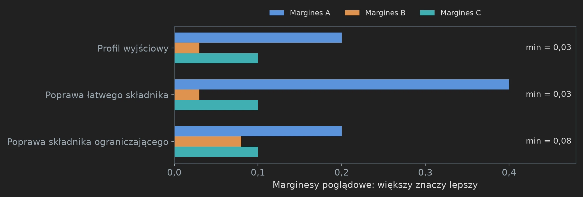 Trzy profile marginesów A, B, C z minimami 0,03, 0,03 i 0,08.