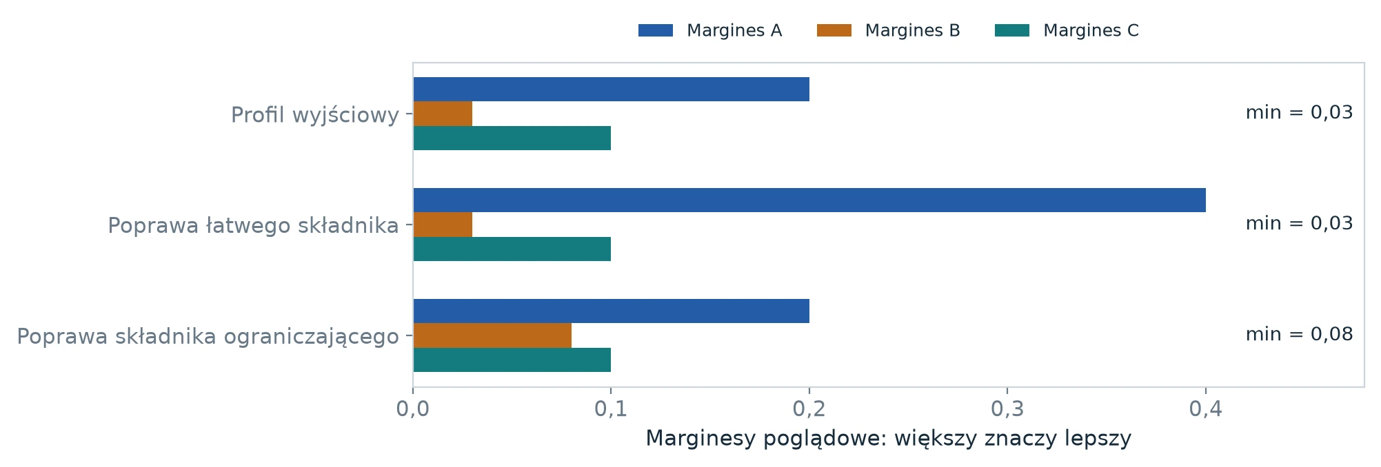 Trzy profile marginesów A, B, C z minimami 0,03, 0,03 i 0,08.