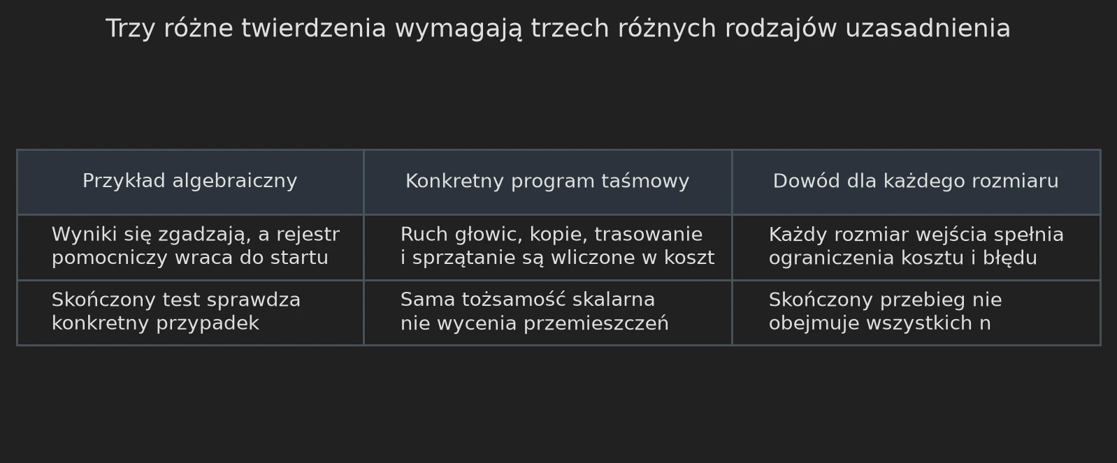 Tabela trzech kolumn: przykład algebraiczny, konkretny program taśmowy i dowód dla każdego rozmiaru, z tym, co każde z nich sprawdza, a czego nie.