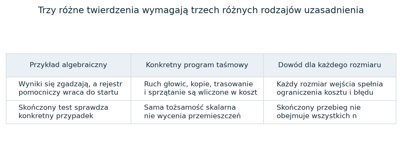 Tabela trzech kolumn: przykład algebraiczny, konkretny program taśmowy i dowód dla każdego rozmiaru, z tym, co każde z nich sprawdza, a czego nie.
